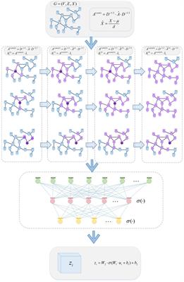 LGNN: a novel linear graph neural network algorithm